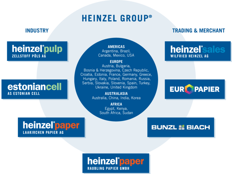 Heinzel Group Network